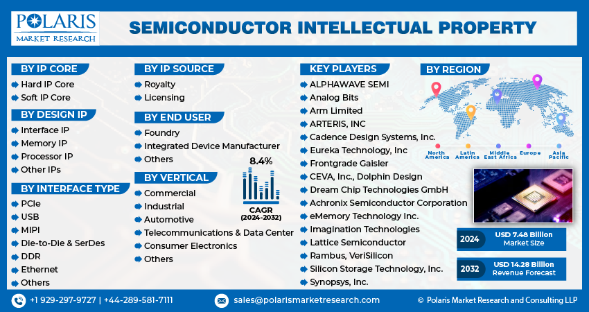 Semiconductor Intellectual Property